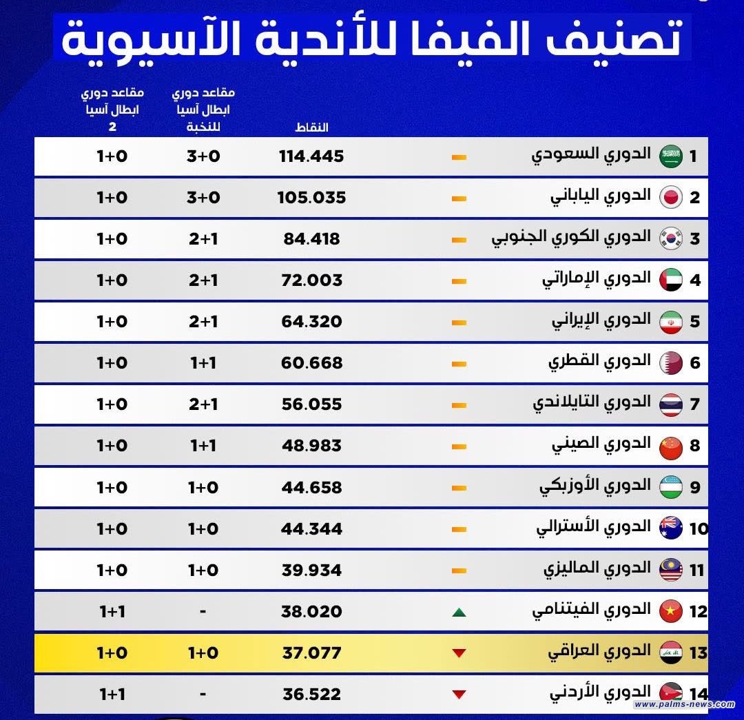 تراجع الدوري العراقي في تصنيف "فيفا" إلى المركز الثالث عشر، بعد تفوّق الدوري الفيتنامي عليه.
